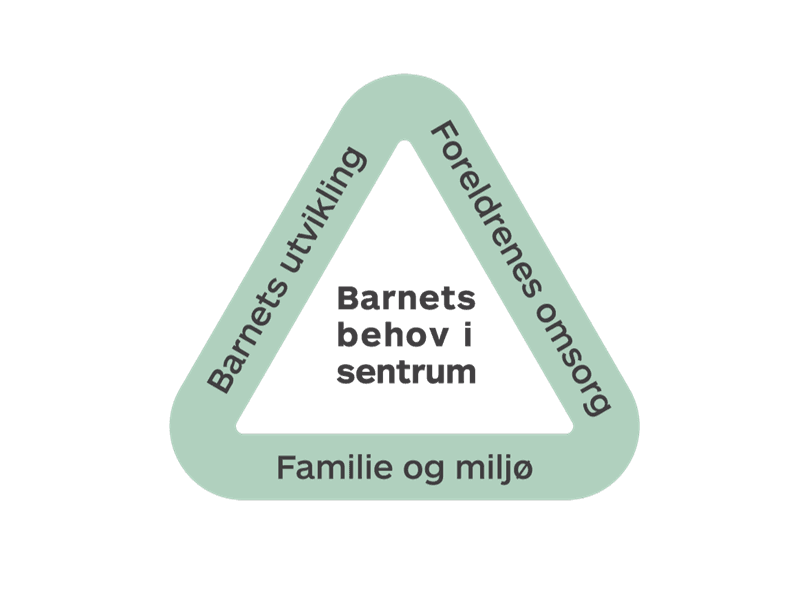 trekant med tekst "barnets behov i sentrum" og tre grunnleggende dimensjoner for barnets utvikling