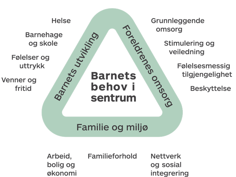 trekant med tekst "barnets behov i sentrum", tre grunnleggende dimensjoner for barnets utvikling og de 11 sentrale områdene