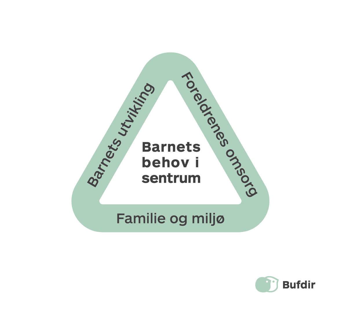 Kunnskapsmodellen "barnets behov i sentrum" med de tre dimensjonene: barnets utvikling, foreldrenes omsorg og familie og miljø