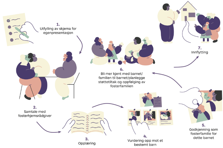 Illustrasjon av prosessen for å bli fosterhjem