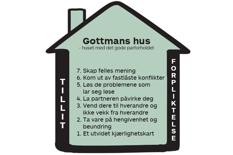 Illustrasjon: «Gottmans hus»